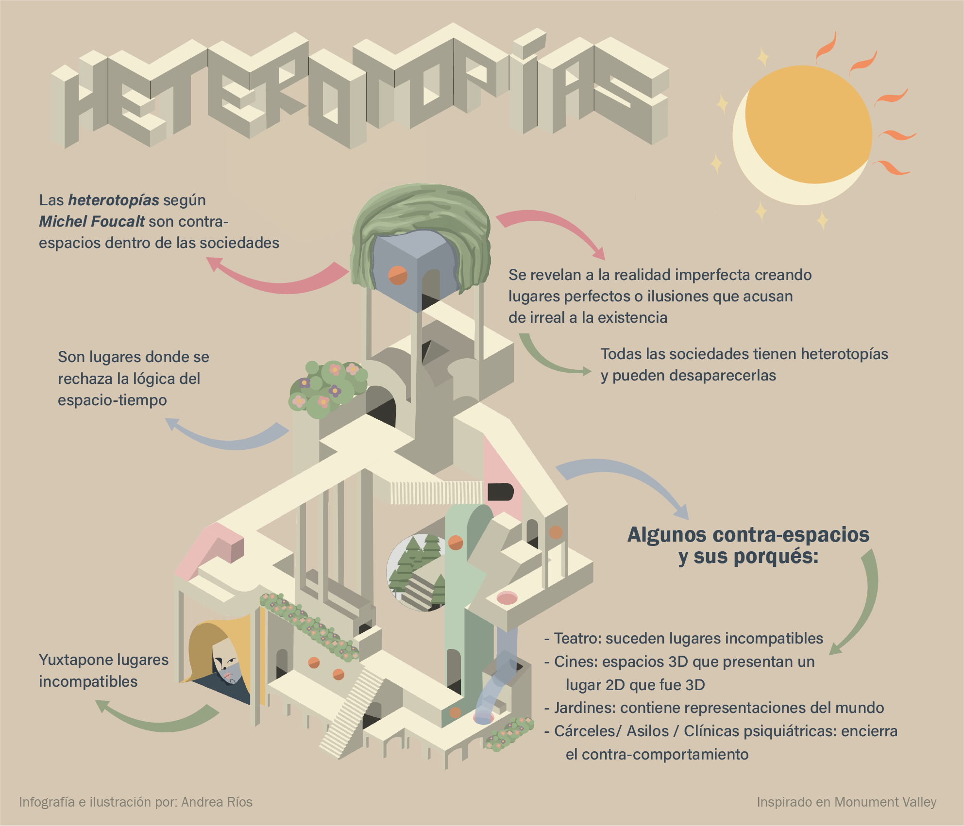 Infografía sobre heterotopías